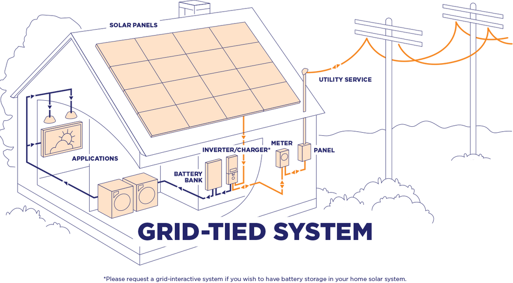 5 KV OnGrid Roof Top Solar System
