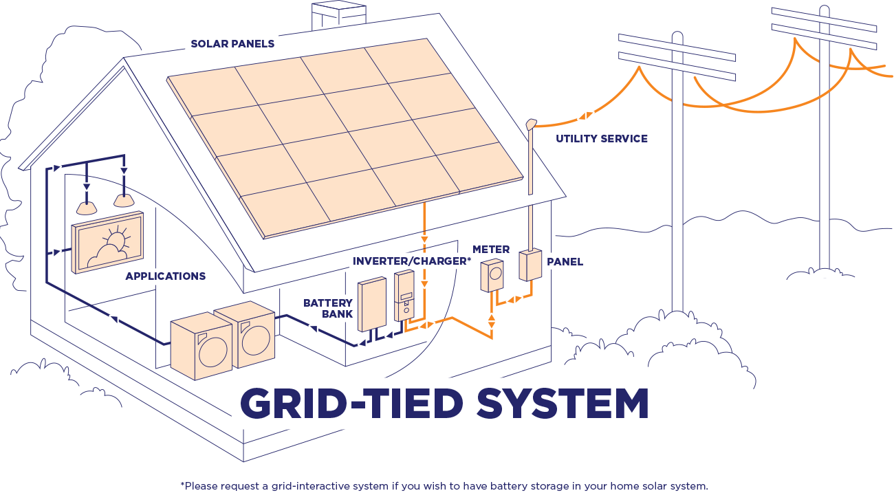 5 KV OnGrid Roof Top Solar System